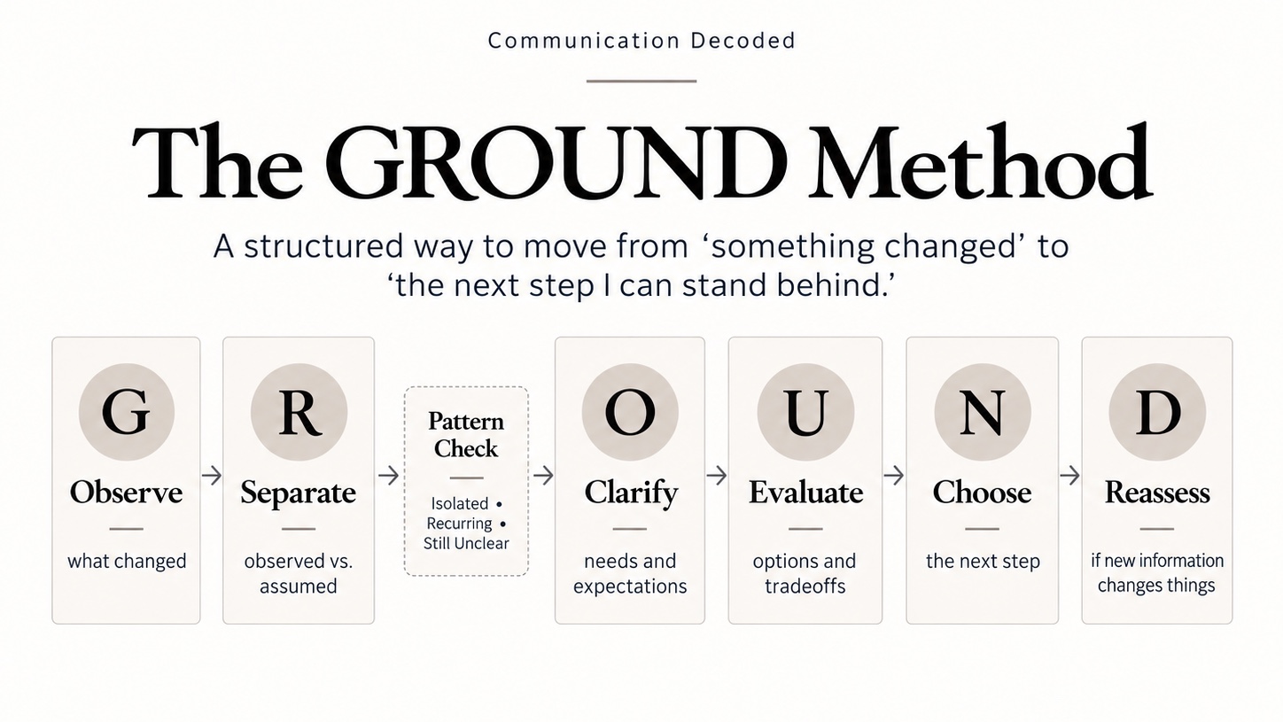 The six-stage GROUND Method overview with Pattern Check between R and O.